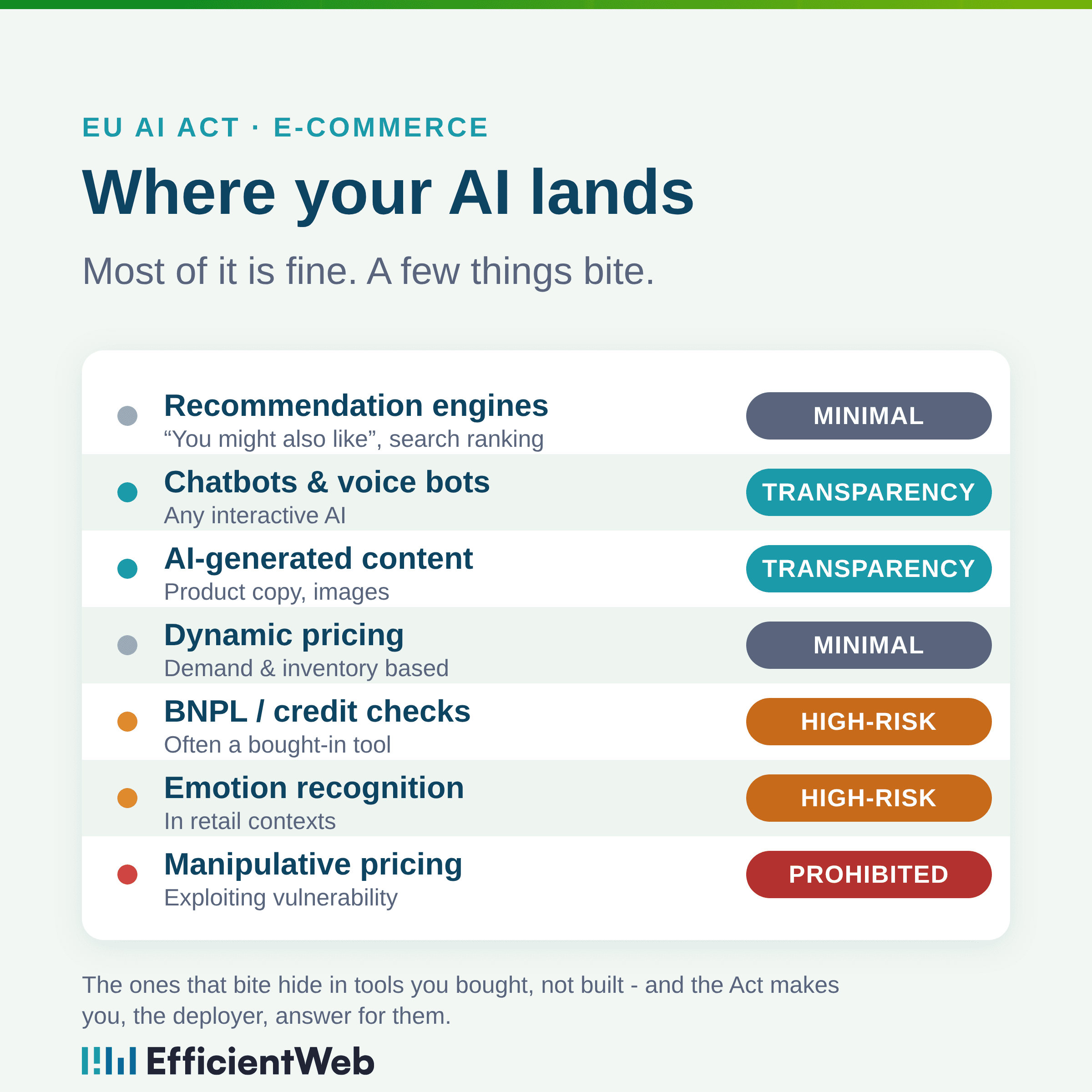 Where e-commerce AI lands under the EU AI Act: recommendation engines and dynamic pricing are minimal risk, chatbots and AI-generated content carry transparency duties, BNPL and emotion recognition are high-risk, manipulative pricing is prohibited.